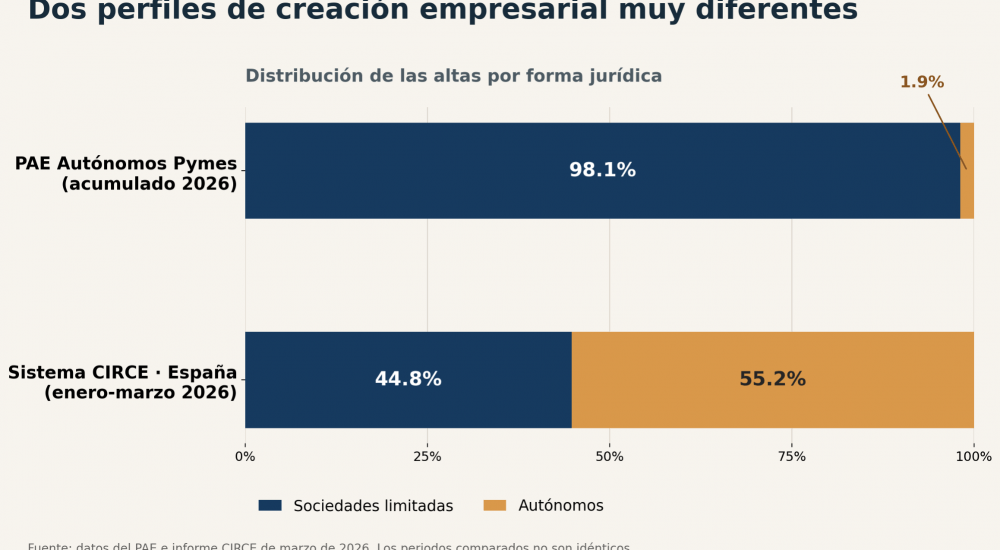 Un PAE privado madrileño supera las 3.800 empresas creadas y se especializa en sociedades limitadas